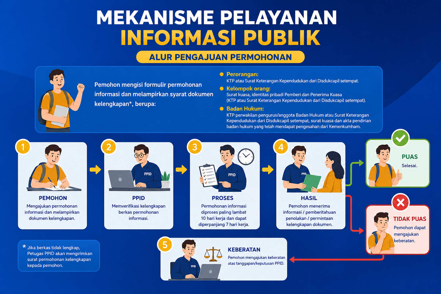 Mekanisme Pelayanan Informasi Publik
