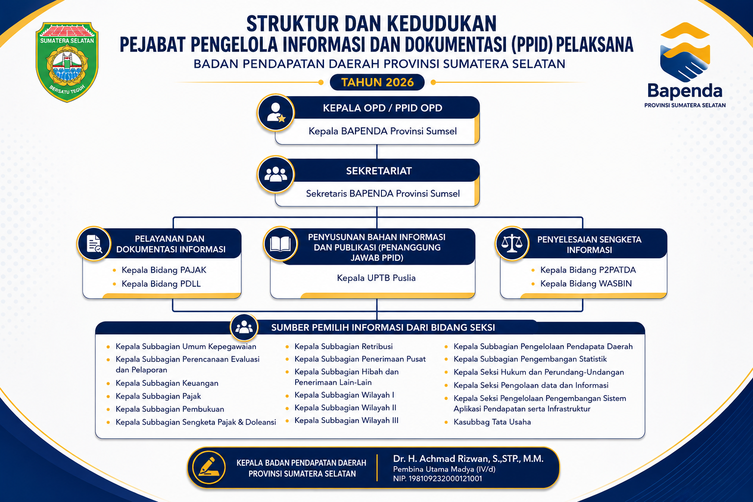 Struktur Organisasi PPID Bapenda Sumsel